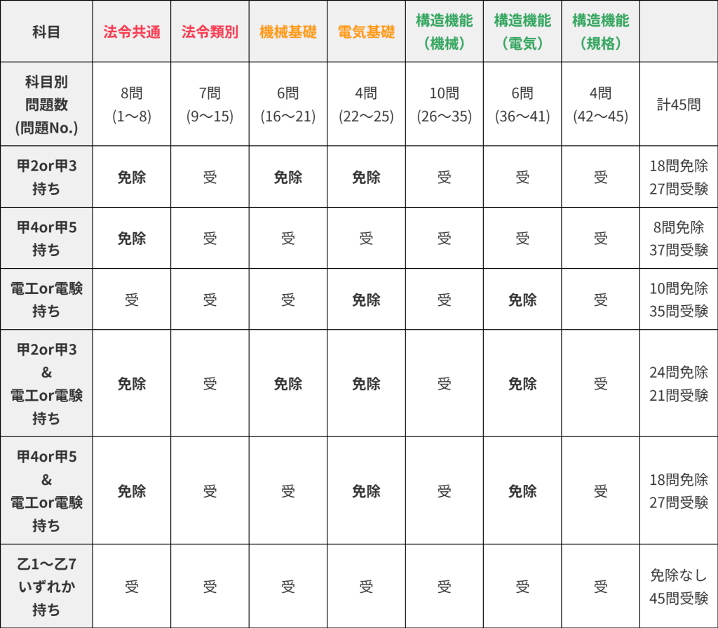 甲1免除早見表