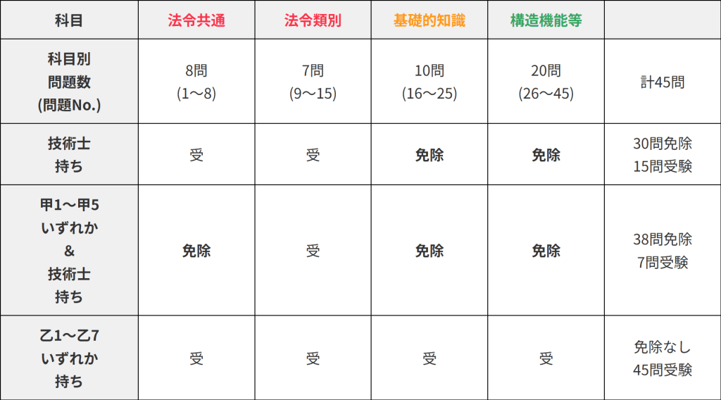 甲その他免除早見表