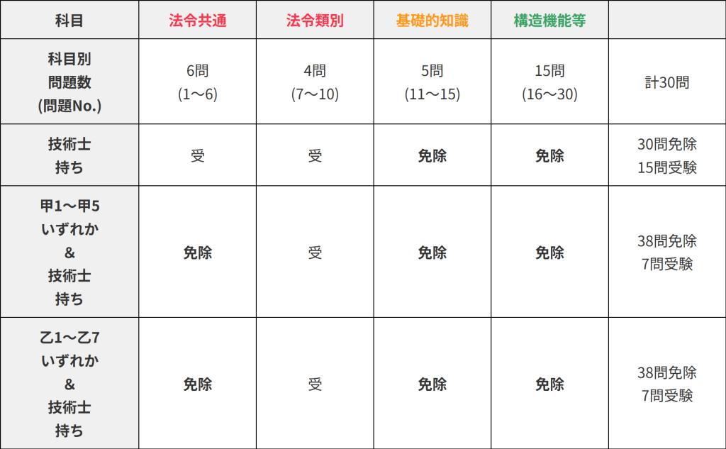 乙その他免除早見表
