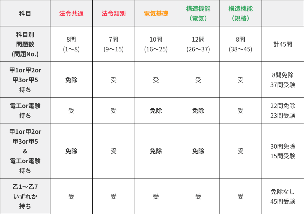 甲4免除早見表
