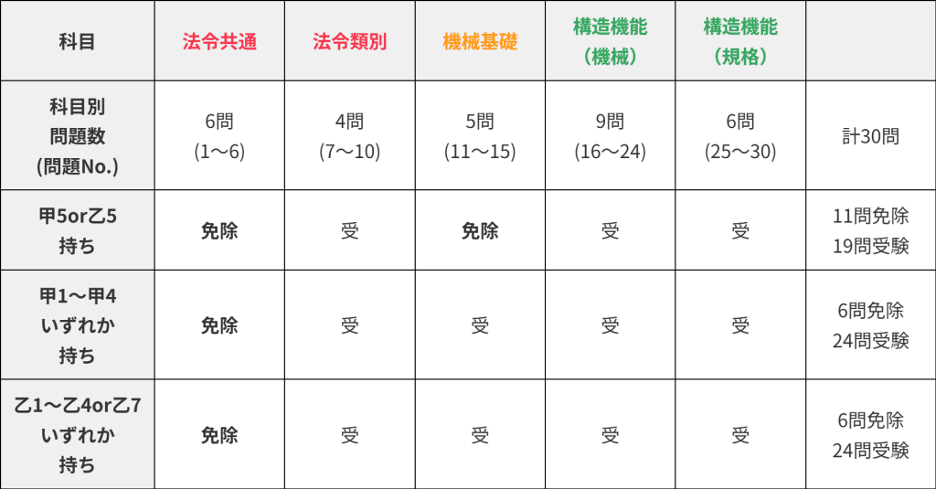 乙6免除早見表