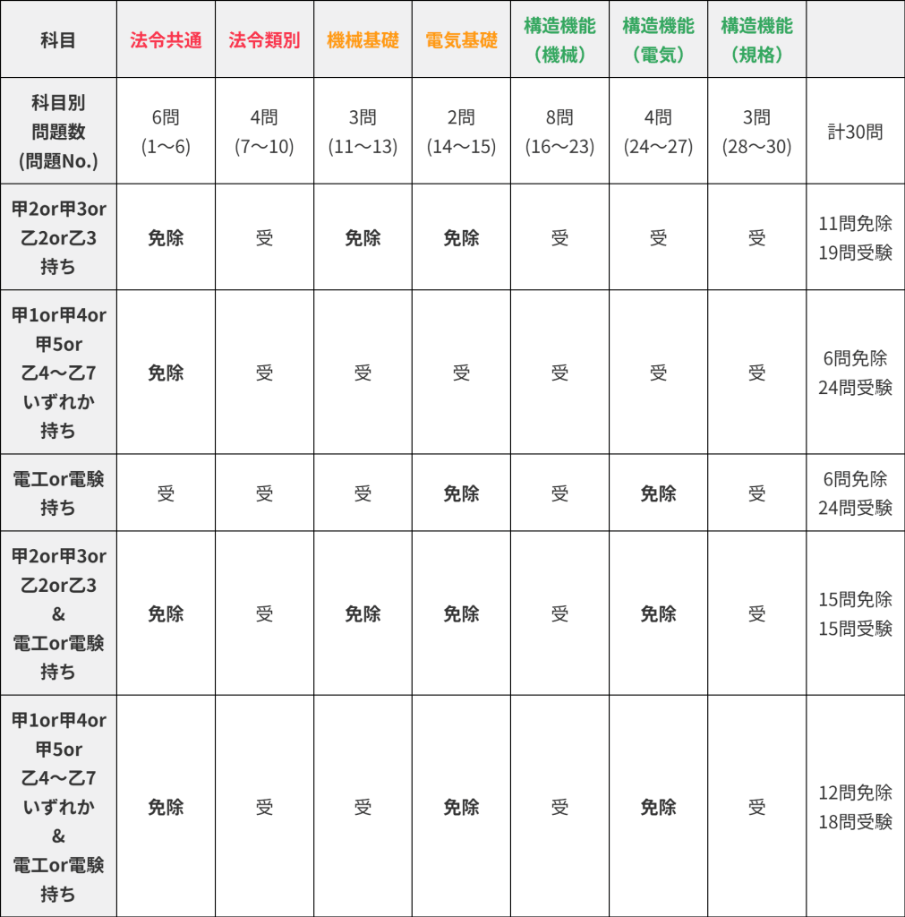 乙1免除早見表