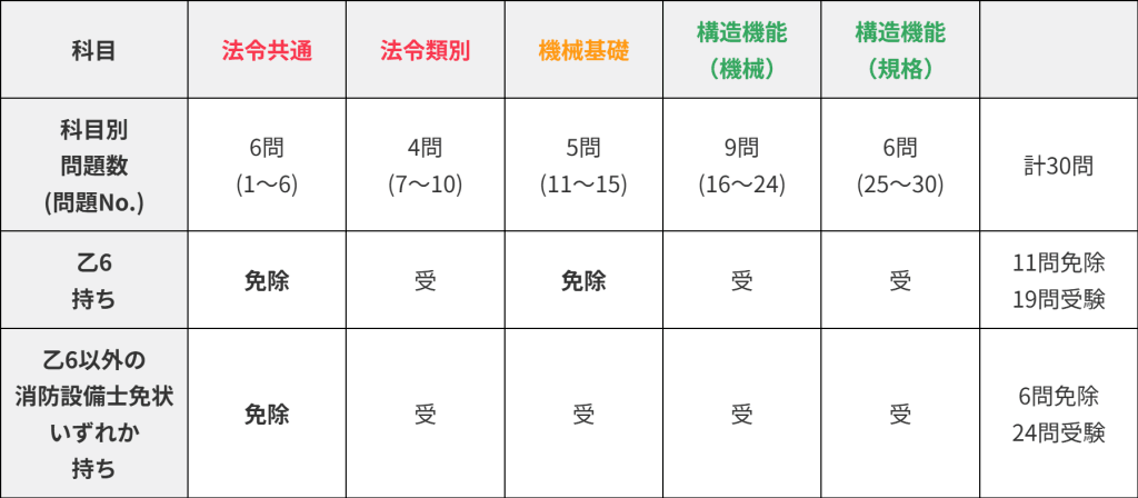 乙5免除早見表